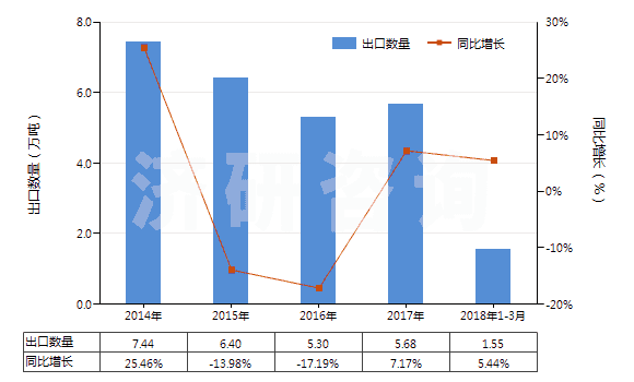 2014-2018年3月中國偏硅酸鈉(HS28391100)出口量及增速統(tǒng)計